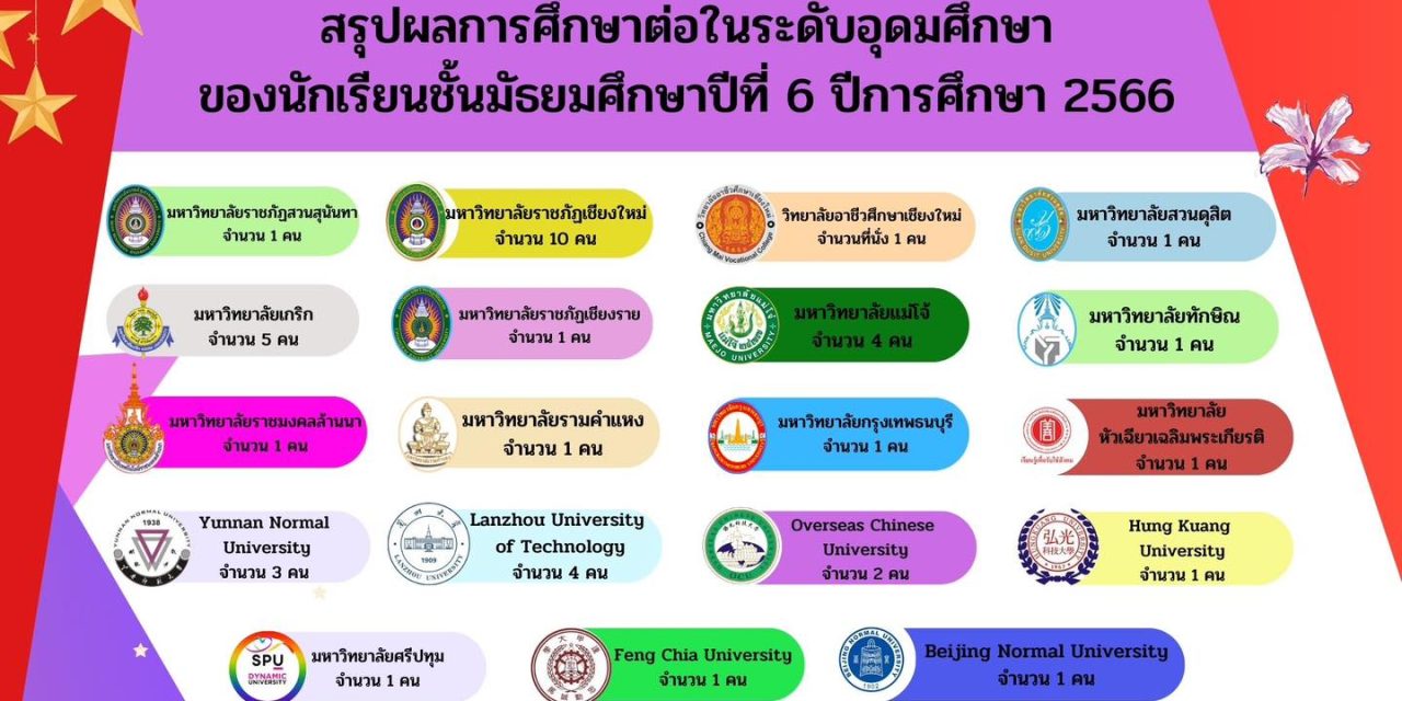สรุปผลการศึกษาต่อในระดับอุดมศึกษาของนักเรียนชั้นมัธยมศึกษาปีที่ 6 ปีการศึกษา 2566