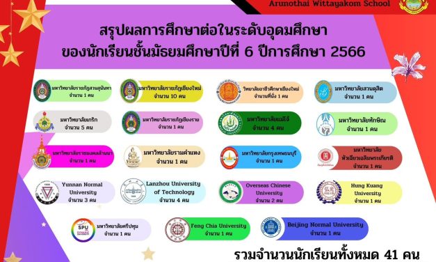สรุปผลการศึกษาต่อในระดับอุดมศึกษาของนักเรียนชั้นมัธยมศึกษาปีที่ 6 ปีการศึกษา 2566